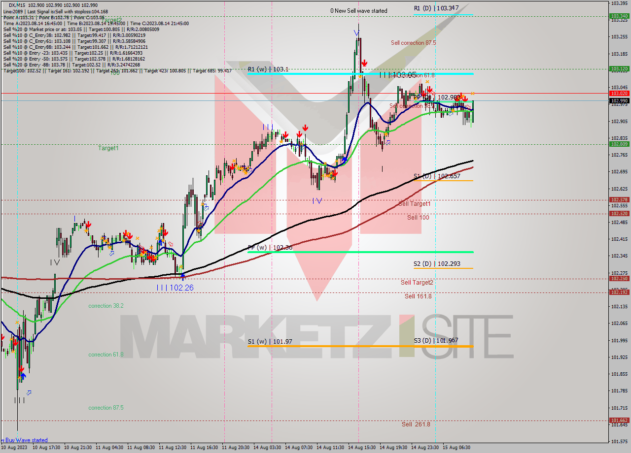 DX M15 Analysis DX M15 Signal