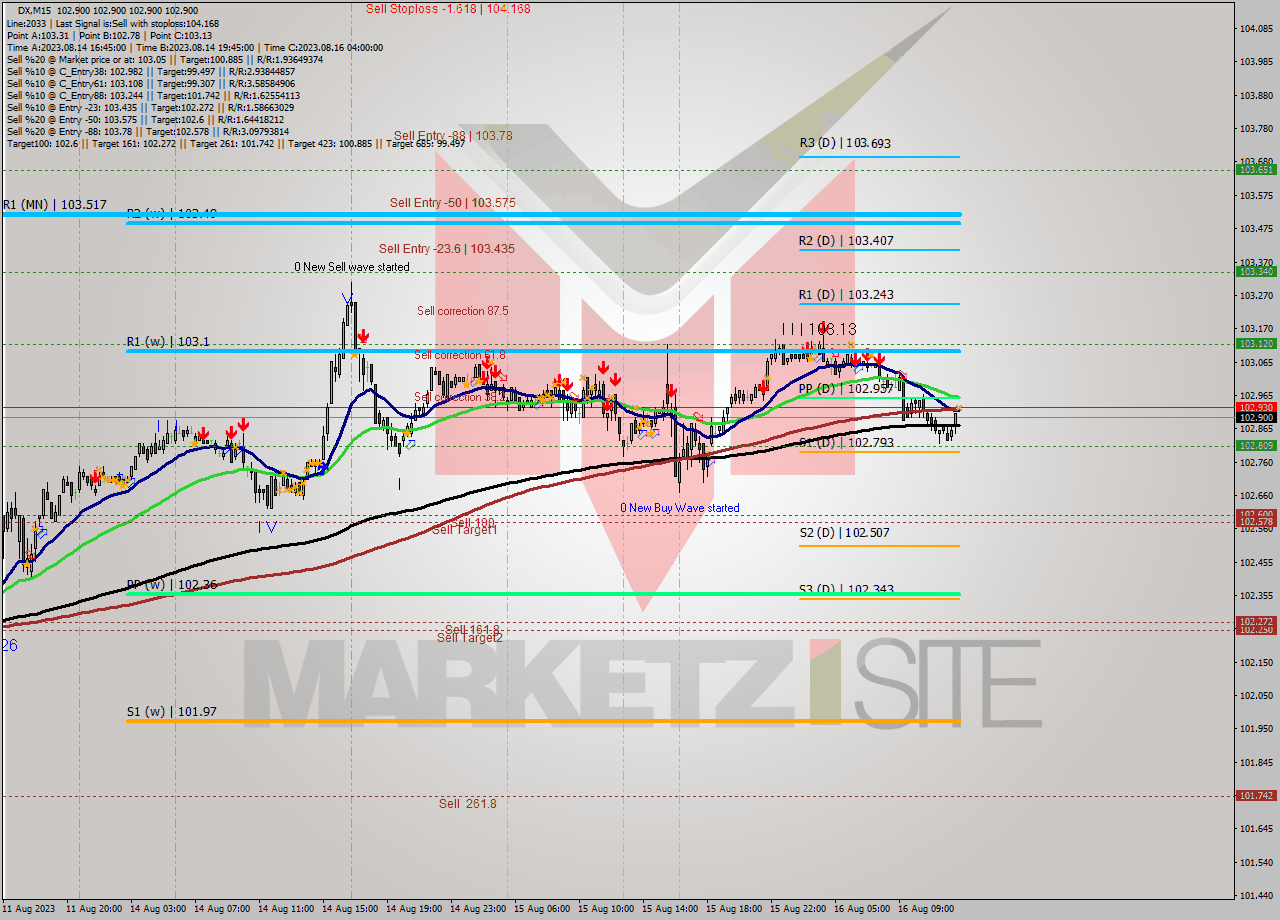 DX M15 Analysis DX M15 Signal