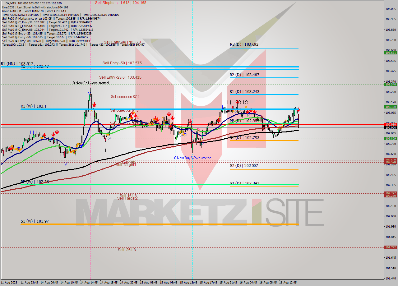 DX M15 Analysis DX M15 Signal