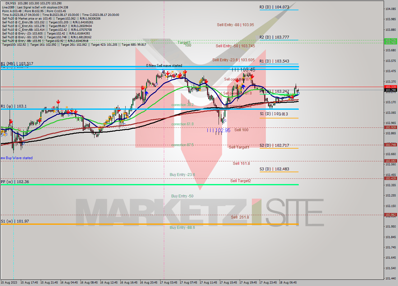DX M15 Analysis DX M15 Signal