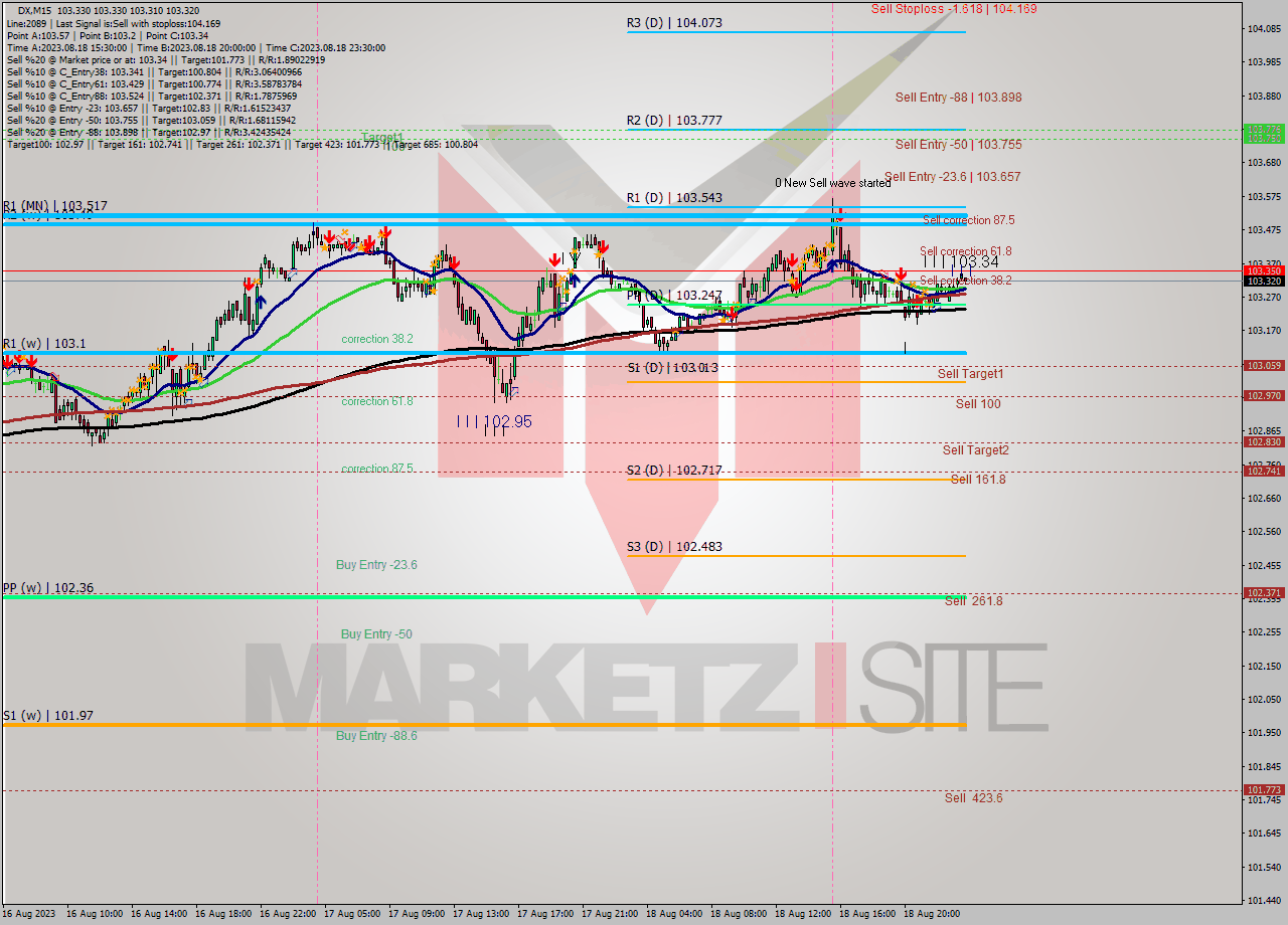 DX M15 Analysis DX M15 Signal