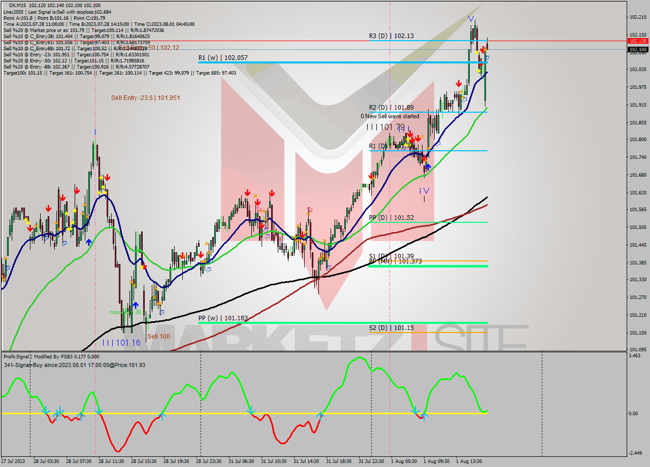 DX M15 Analysis DX M15 Signal