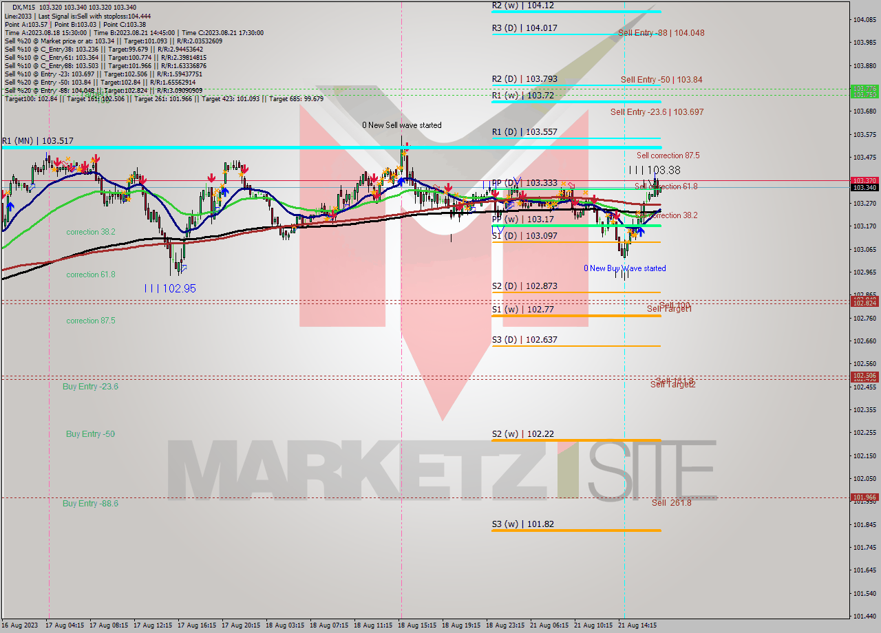 DX M15 Analysis DX M15 Signal