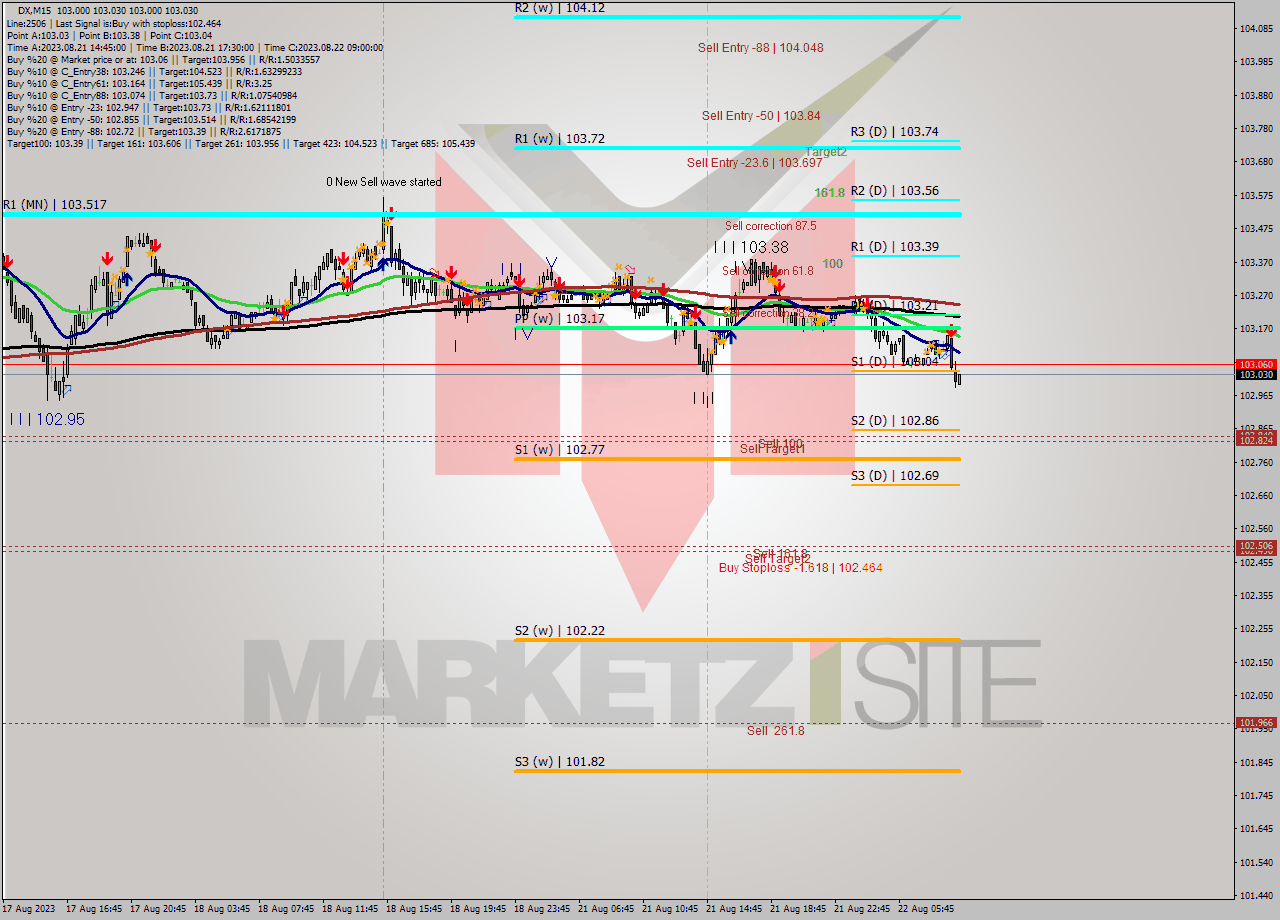 DX M15 Analysis DX M15 Signal