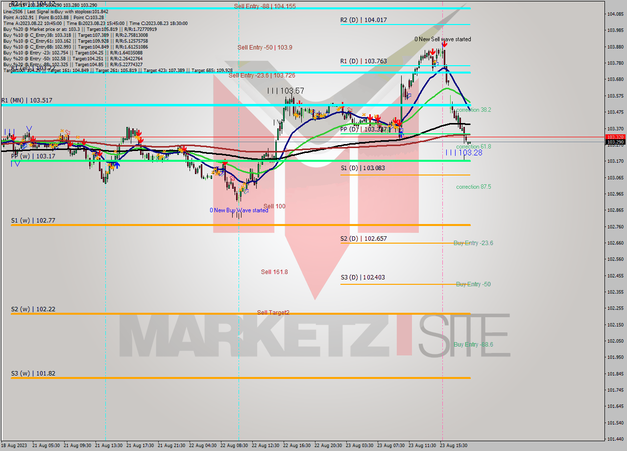 DX M15 Analysis DX M15 Signal