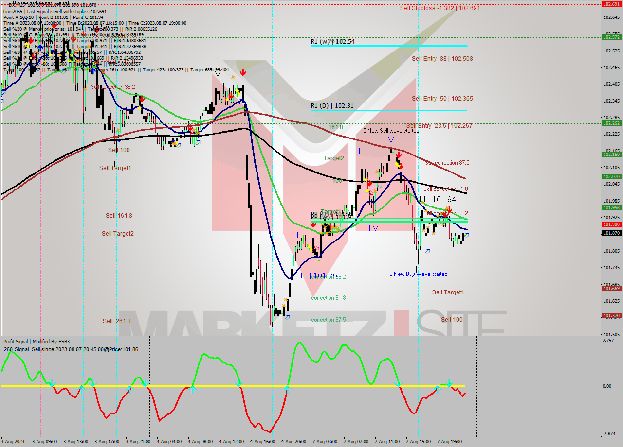 DX M15 Analysis DX M15 Signal