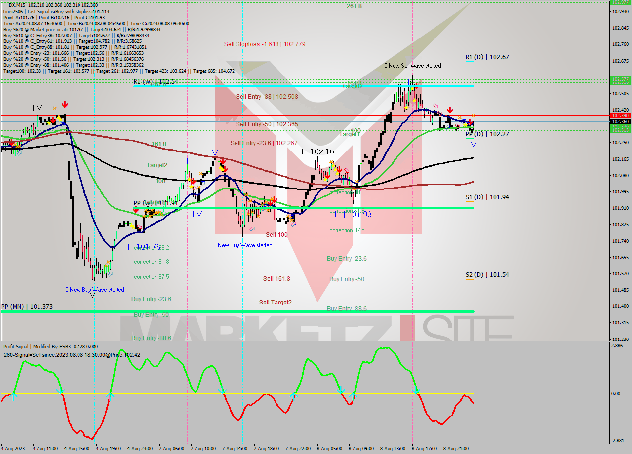 DX M15 Analysis DX M15 Signal