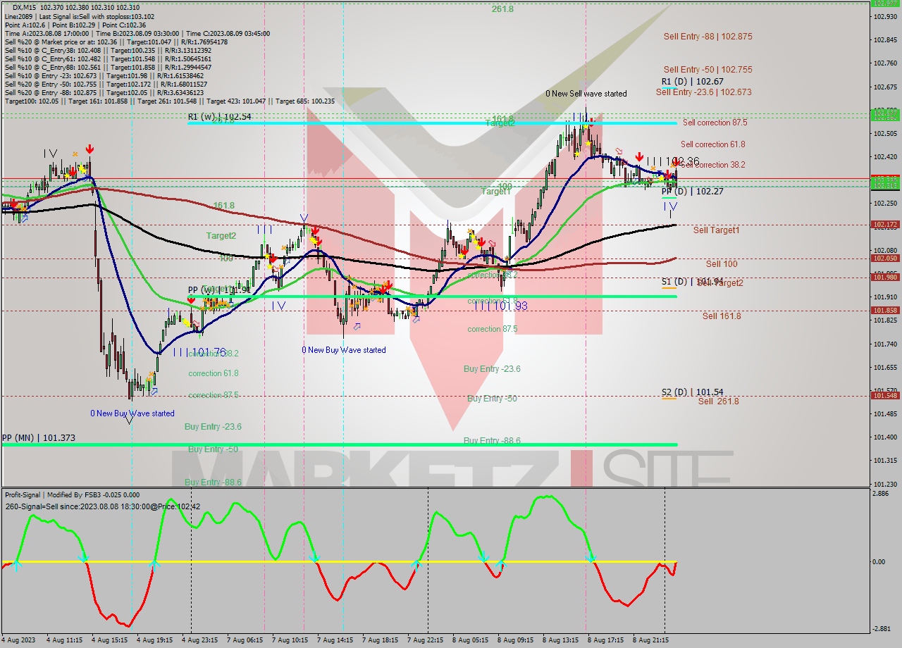 DX M15 Analysis DX M15 Signal
