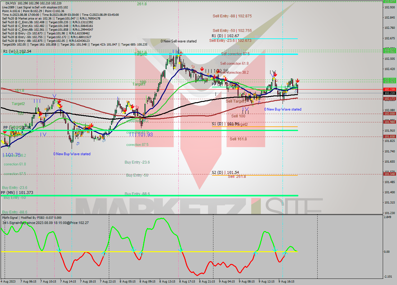 DX M15 Analysis DX M15 Signal