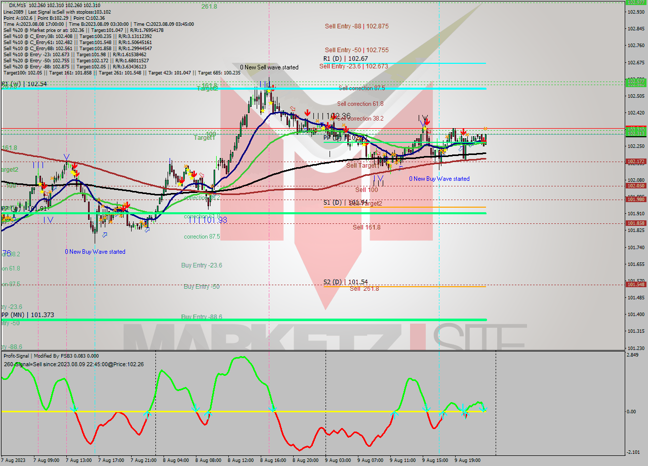 DX M15 Analysis DX M15 Signal