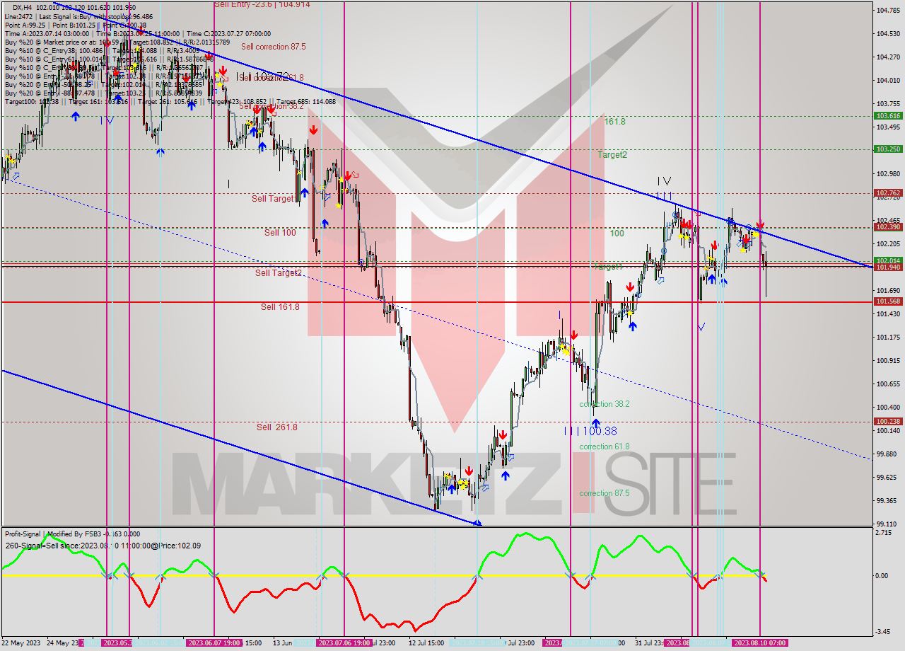DX MultiTimeframe analysis at date 2023.08.10 03:05