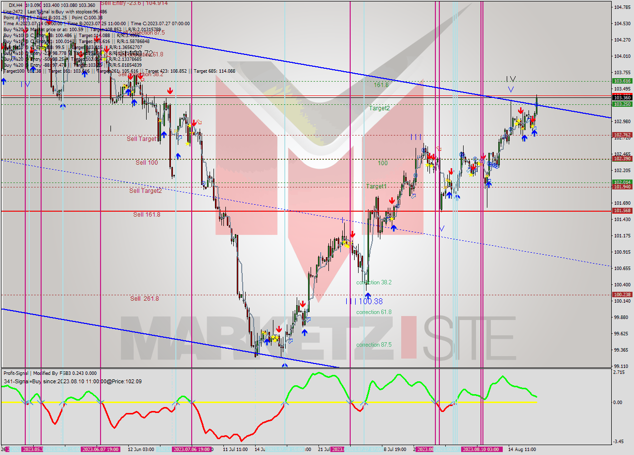 DX MultiTimeframe analysis at date 2023.08.10 20:41