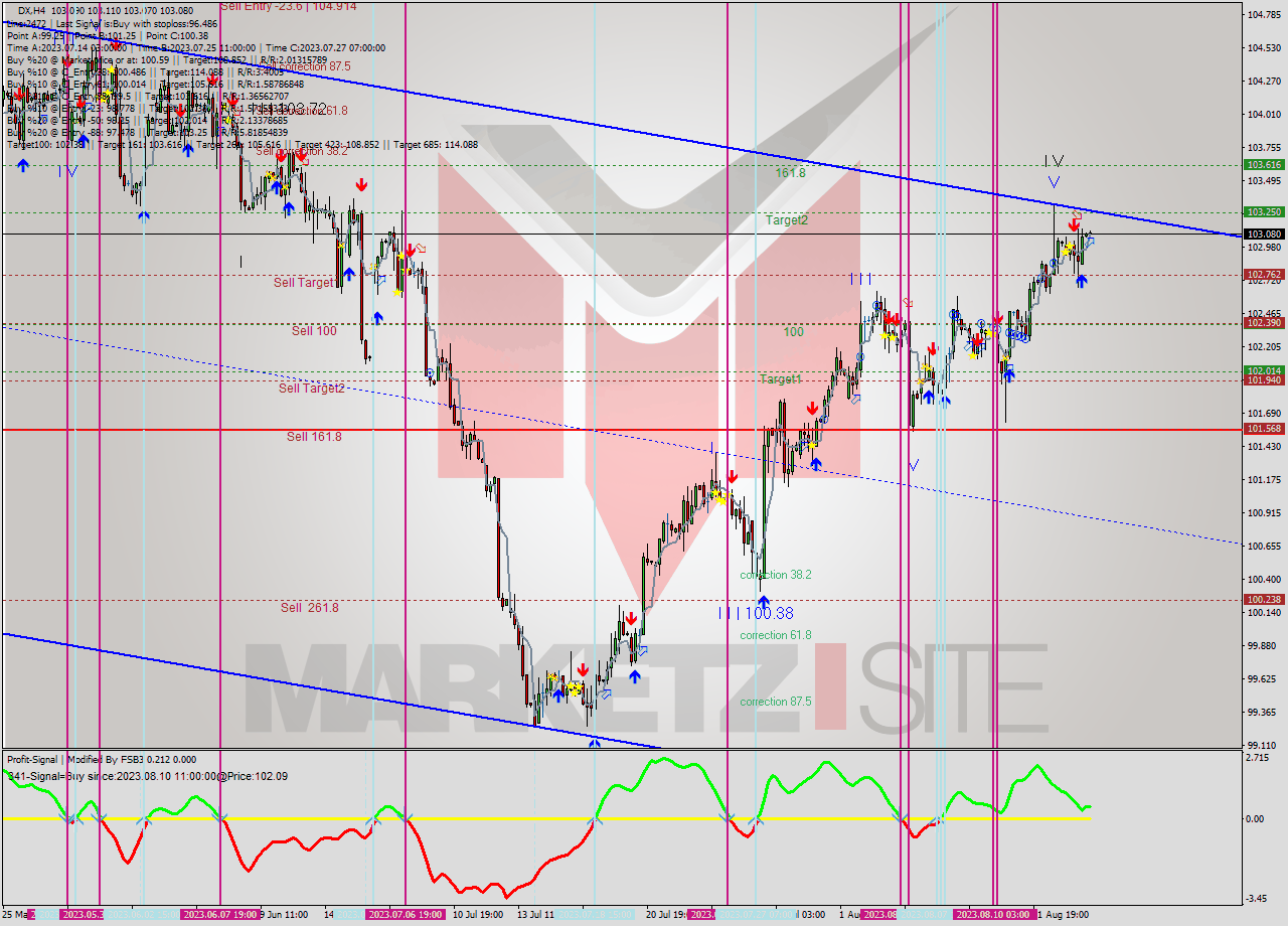 DX MultiTimeframe analysis at date 2023.08.15 07:00