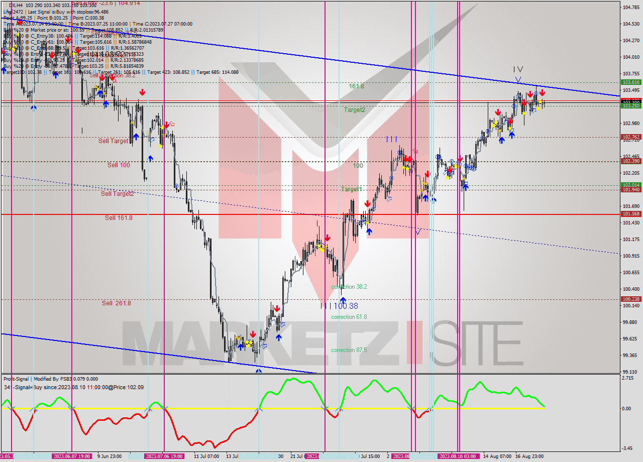 DX MultiTimeframe analysis at date 2023.08.15 19:07