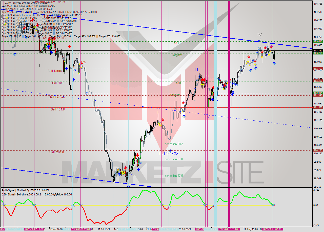 DX MultiTimeframe analysis at date 2023.08.15 22:34