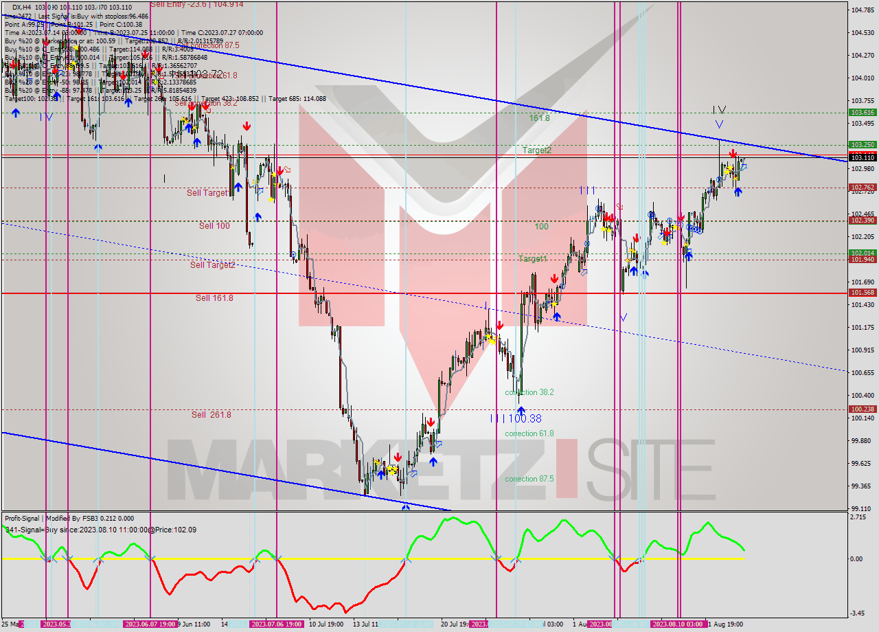 DX MultiTimeframe analysis at date 2023.08.16 03:30