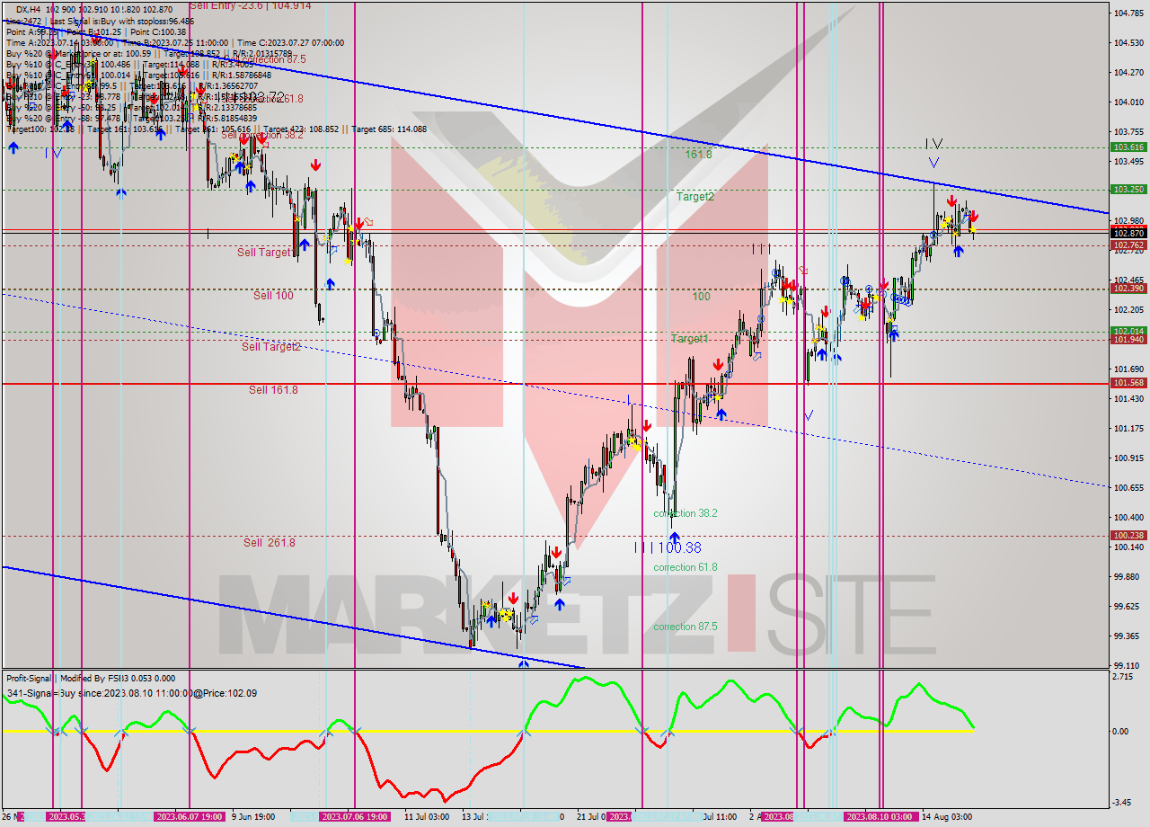 DX MultiTimeframe analysis at date 2023.08.16 12:08