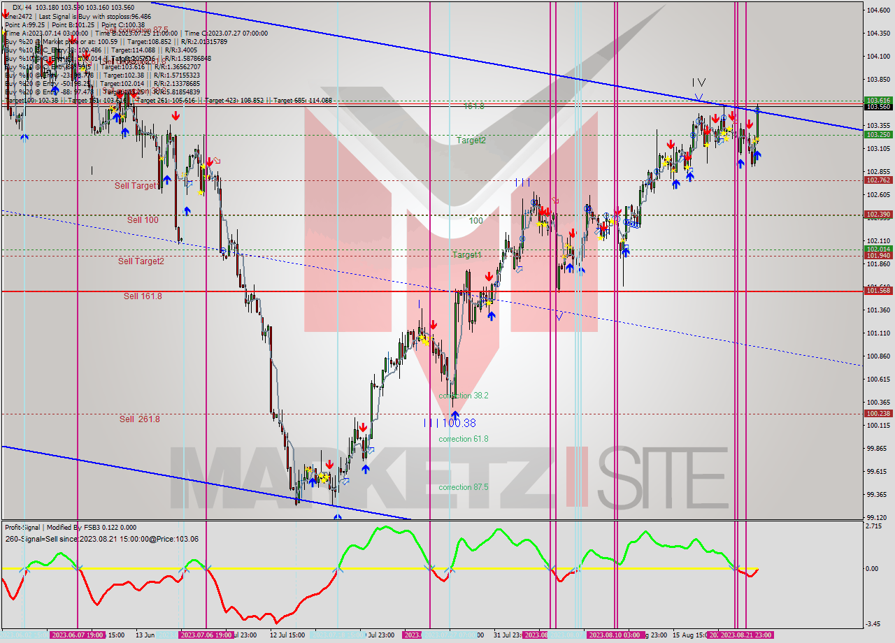 DX MultiTimeframe analysis at date 2023.08.16 16:38