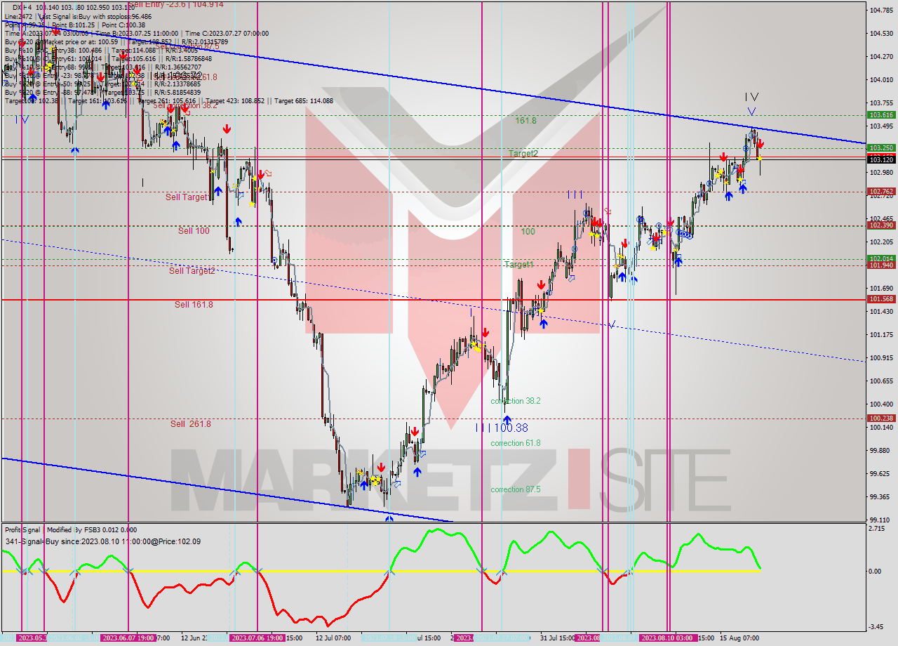 DX MultiTimeframe analysis at date 2023.08.17 17:16