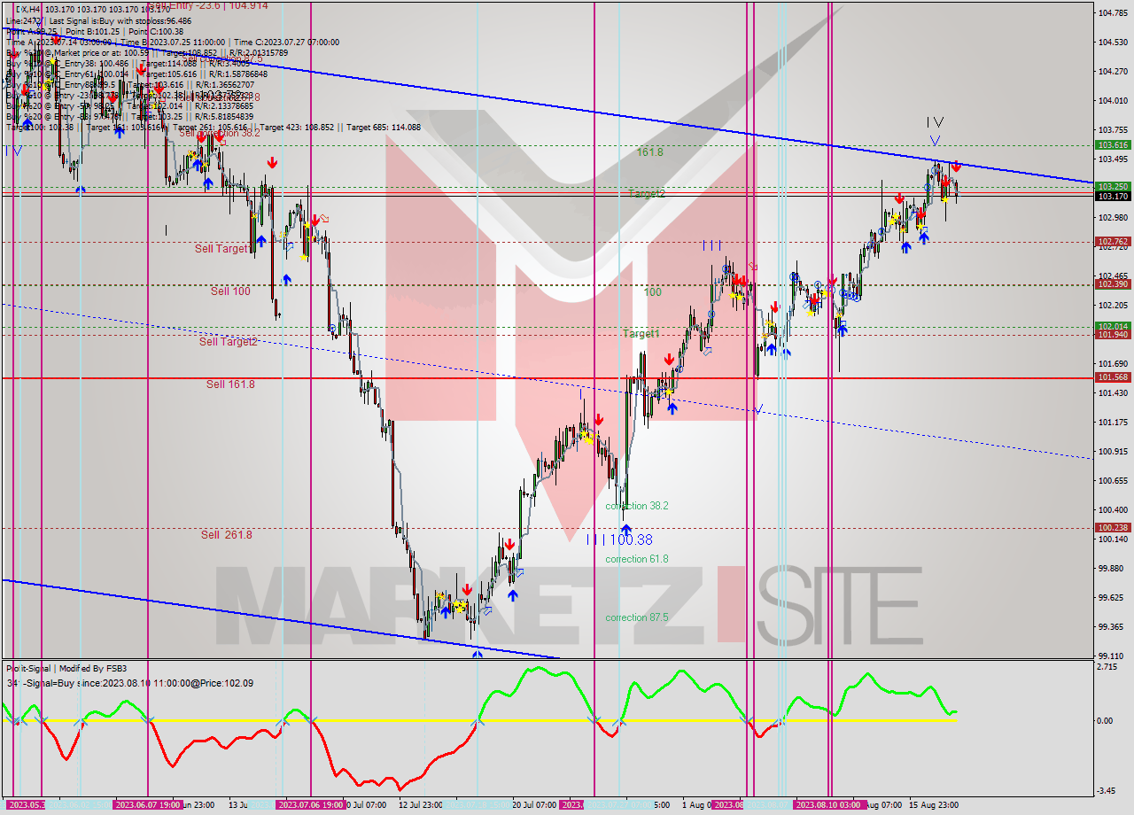DX MultiTimeframe analysis at date 2023.08.18 07:01