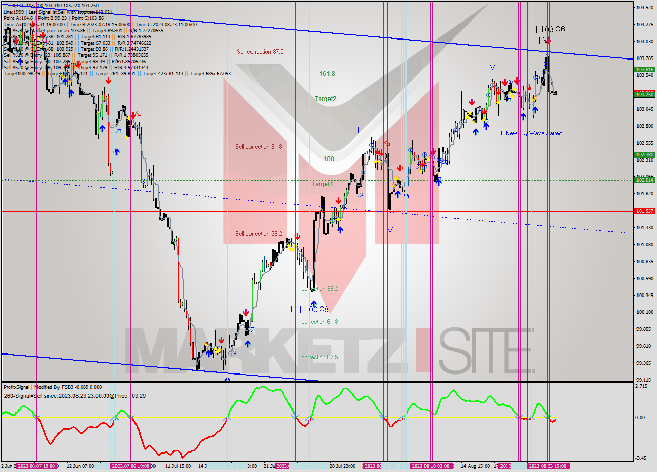 DX MultiTimeframe analysis at date 2023.08.18 21:25