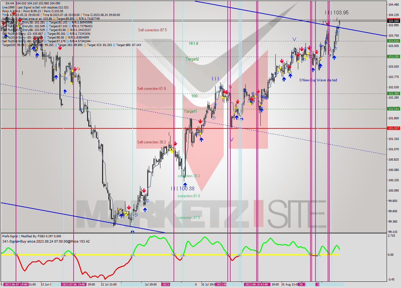 DX MultiTimeframe analysis at date 2023.08.21 03:07