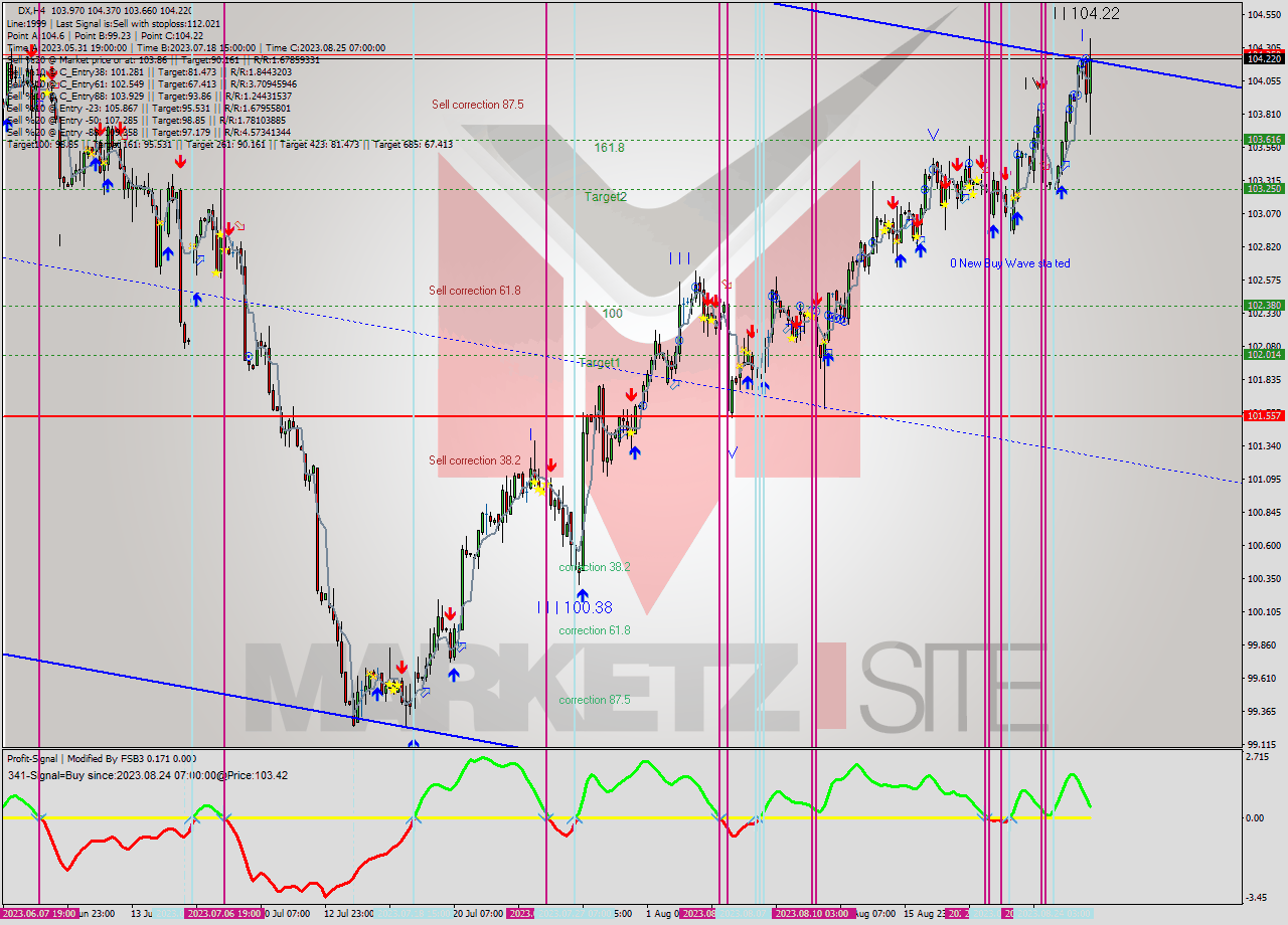 DX MultiTimeframe analysis at date 2023.08.21 17:48