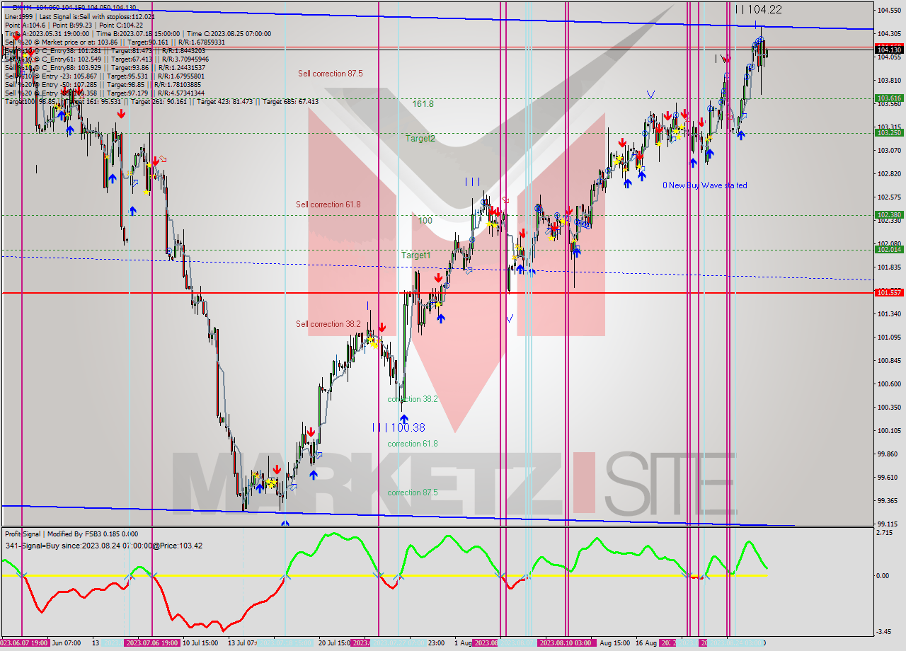 DX MultiTimeframe analysis at date 2023.08.22 15:33