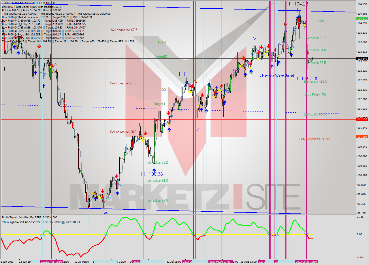 DX MultiTimeframe analysis at date 2023.08.24 00:00