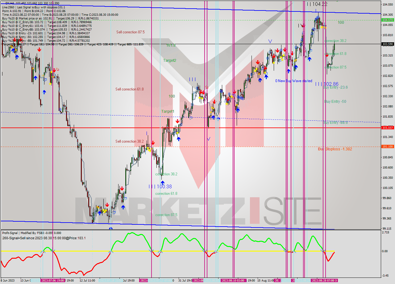 DX MultiTimeframe analysis at date 2023.08.28 15:23