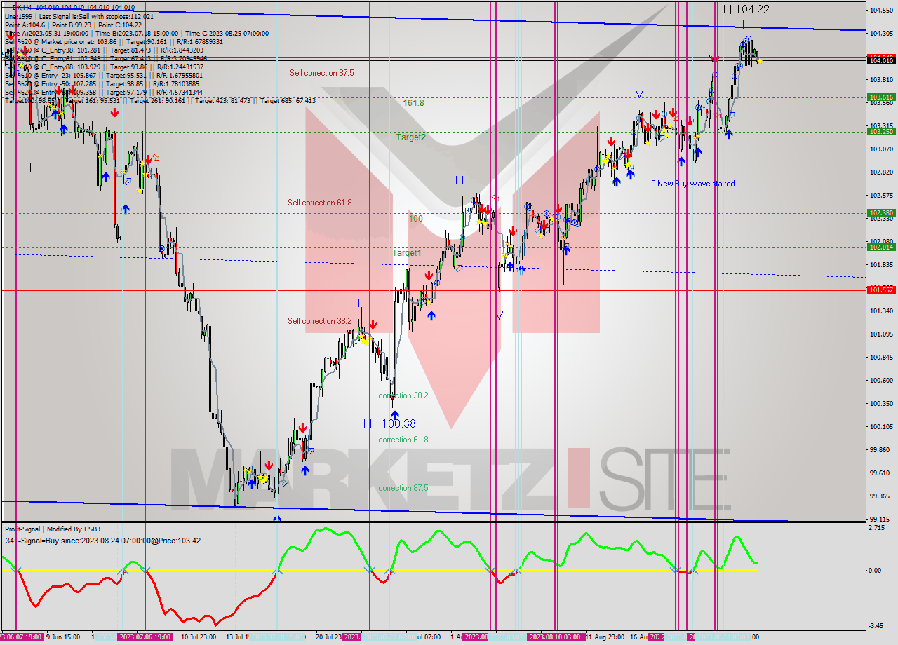 DX MultiTimeframe analysis at date 2023.08.28 07:01