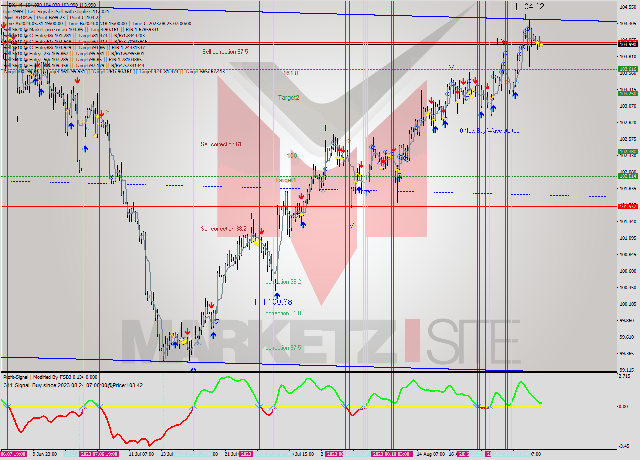 DX MultiTimeframe analysis at date 2023.08.28 15:07