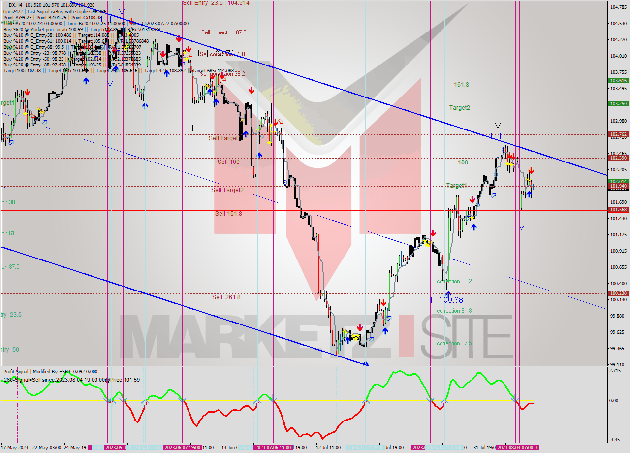 DX MultiTimeframe analysis at date 2023.08.02 13:13
