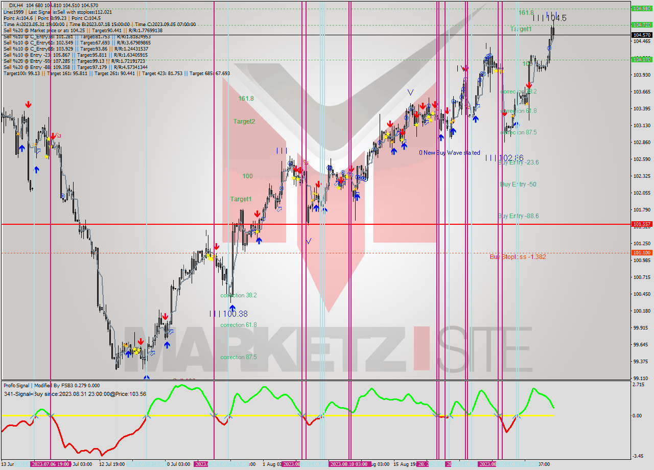 DX MultiTimeframe analysis at date 2023.08.30 15:47