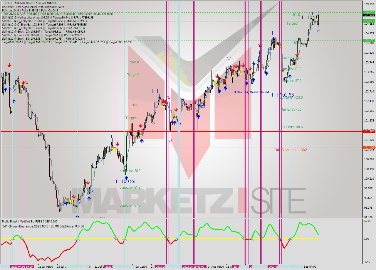 DX MultiTimeframe analysis at date 2023.09.01 17:32