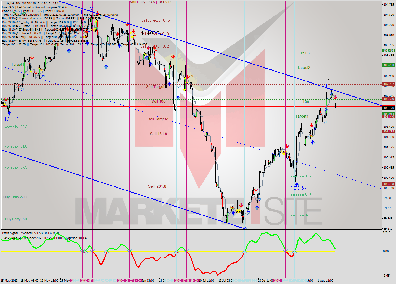 DX MultiTimeframe analysis at date 2023.08.03 19:49