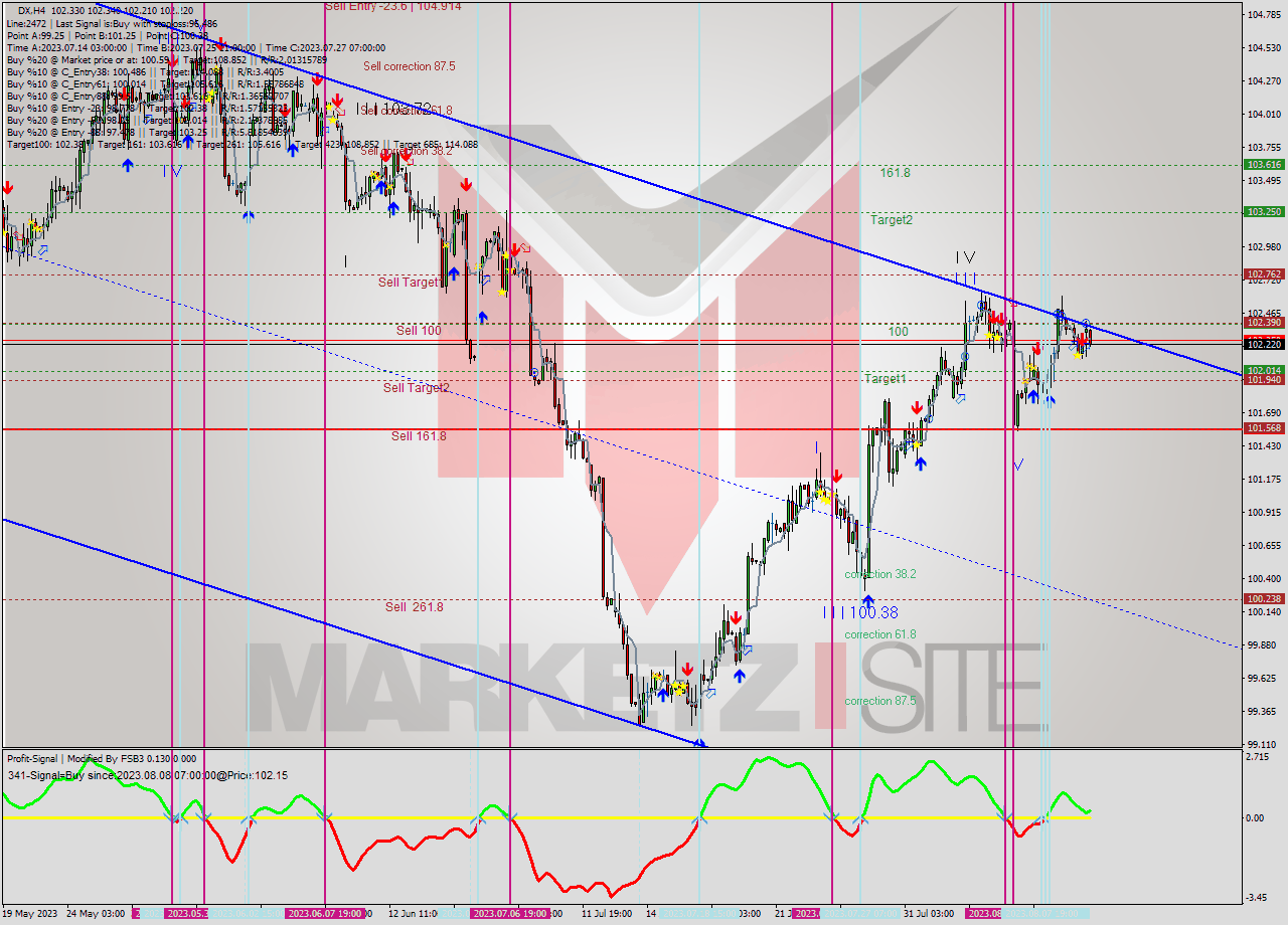 DX MultiTimeframe analysis at date 2023.08.04 03:01