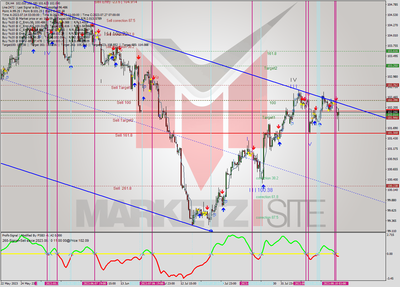 DX MultiTimeframe analysis at date 2023.08.07 09:07