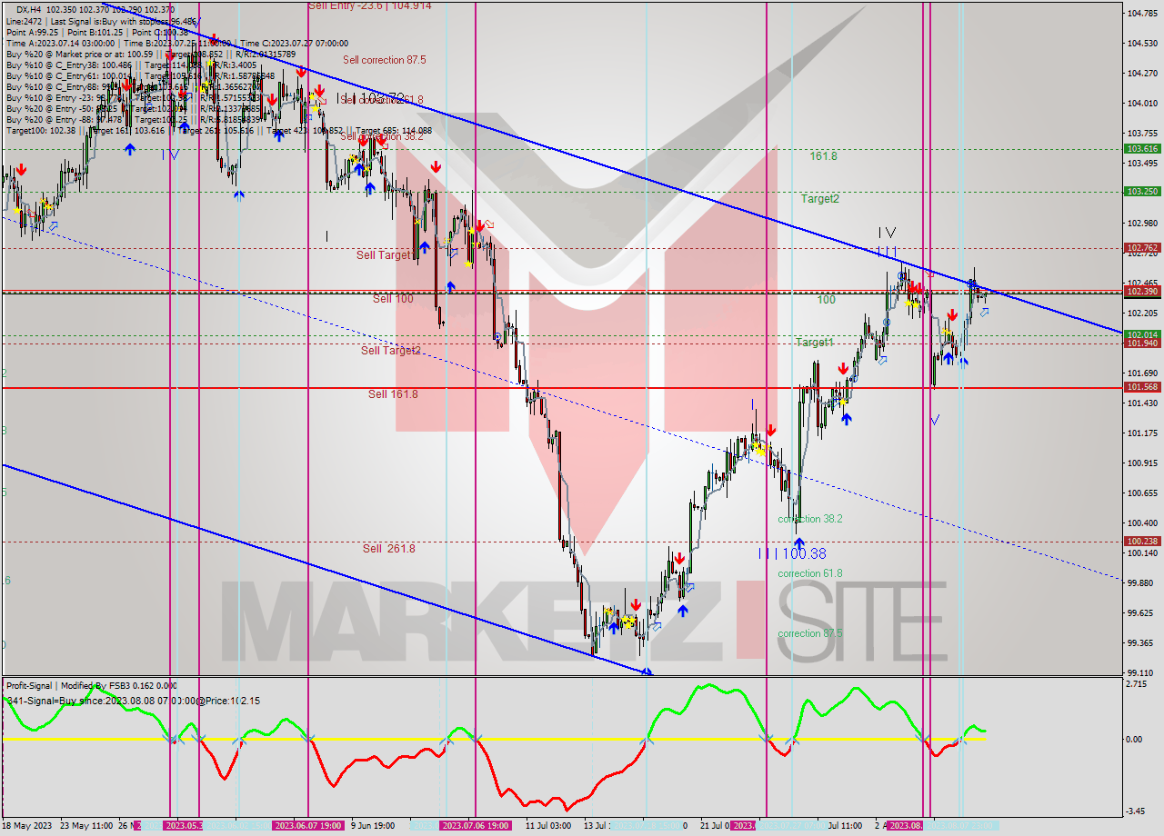 DX MultiTimeframe analysis at date 2023.08.09 04:00