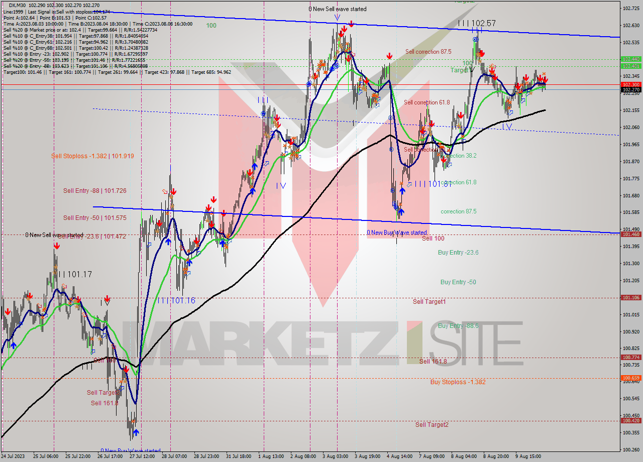 DX M30 Analysis DX M30 Signal
