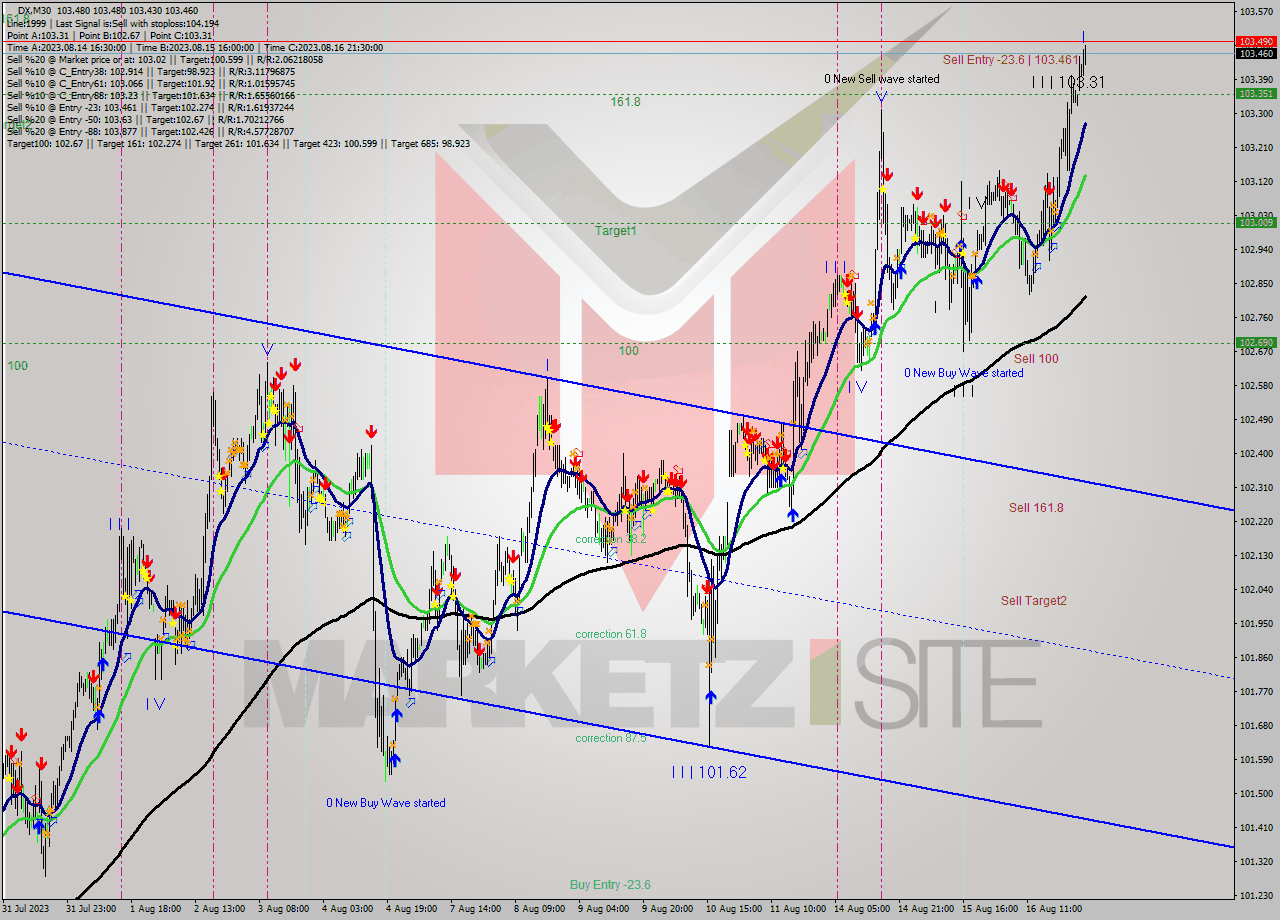 DX M30 Analysis DX M30 Signal