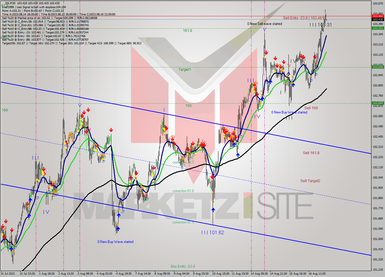 DX M30 Analysis DX M30 Signal