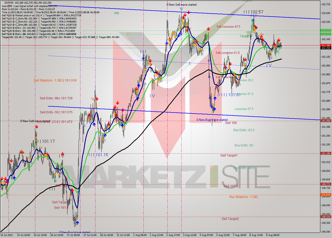 DX M30 Analysis DX M30 Signal