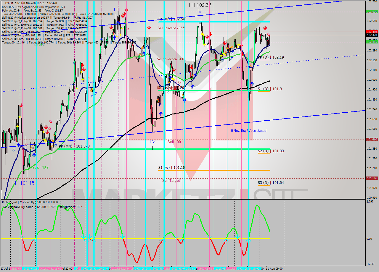 DX H1 Analysis DX H1 Signal