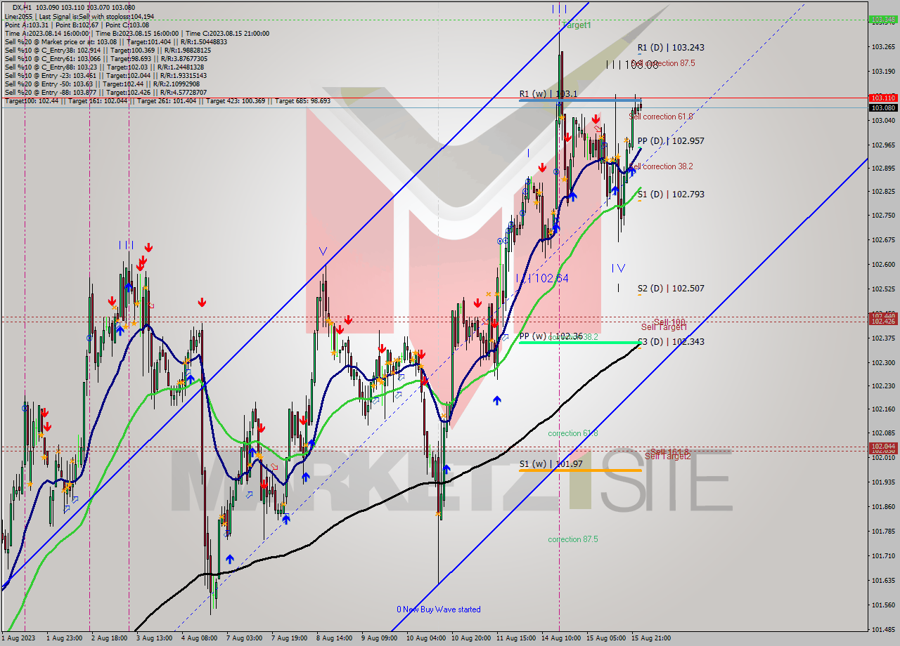 DX H1 Analysis DX H1 Signal