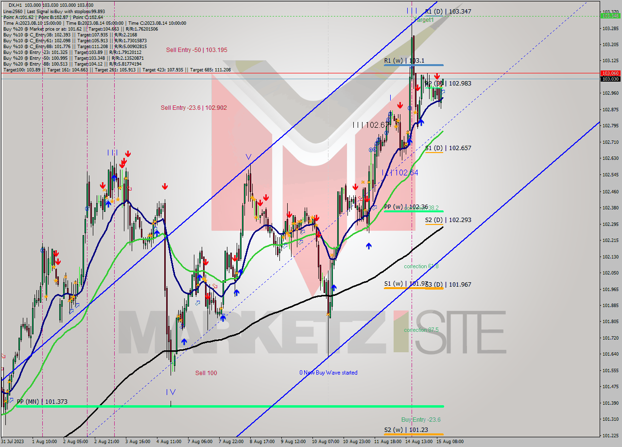 DX H1 Analysis DX H1 Signal