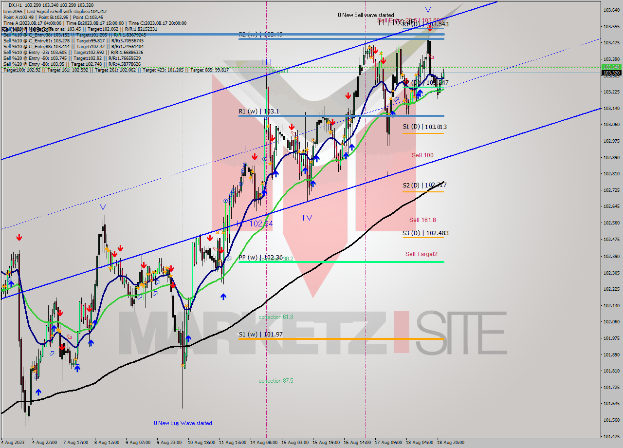 DX H1 Analysis DX H1 Signal