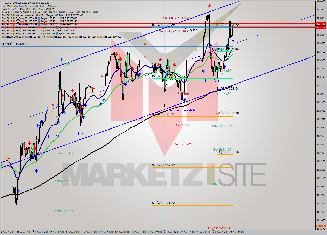DX H1 Analysis DX H1 Signal