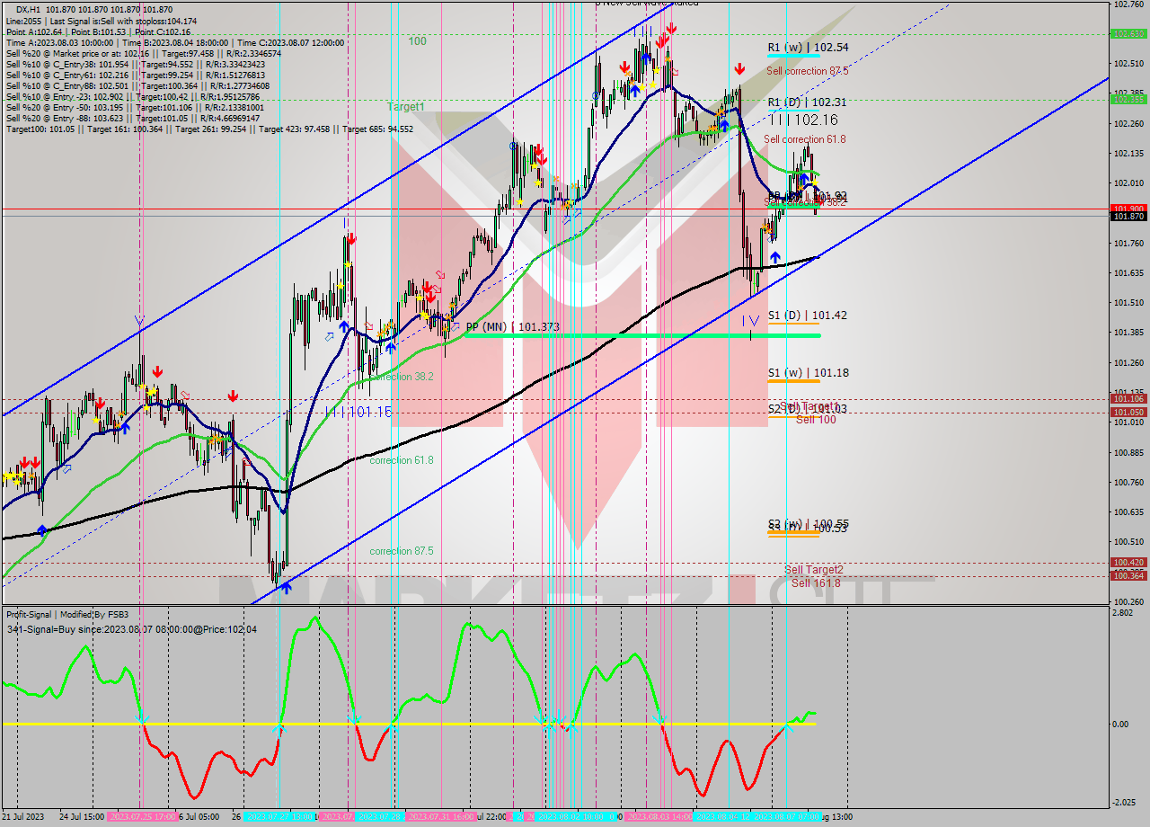 DX H1 Analysis DX H1 Signal