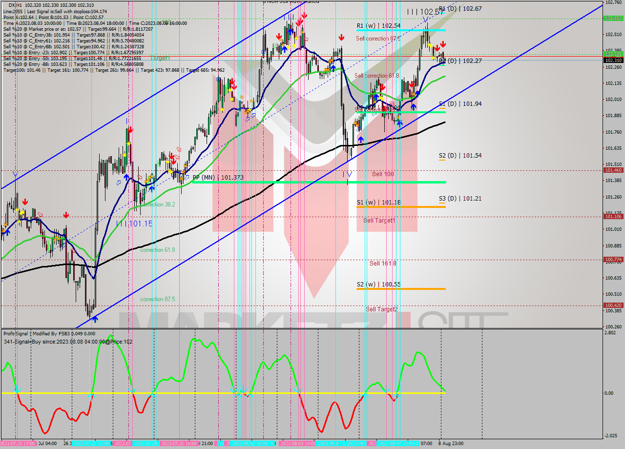 DX H1 Analysis DX H1 Signal